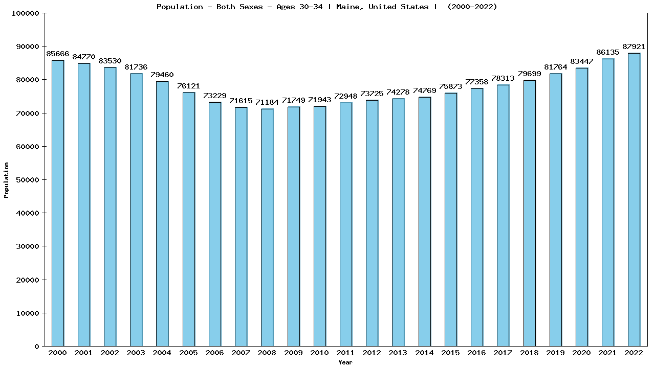 Graph showing Populalation - Male - Aged 30-34 - [2000-2022] | Maine, United-states